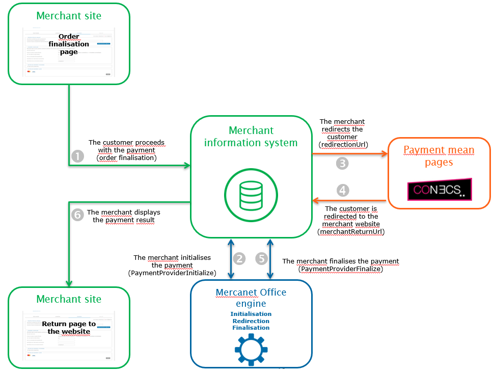 Steps of a Conecs payment via Paypage