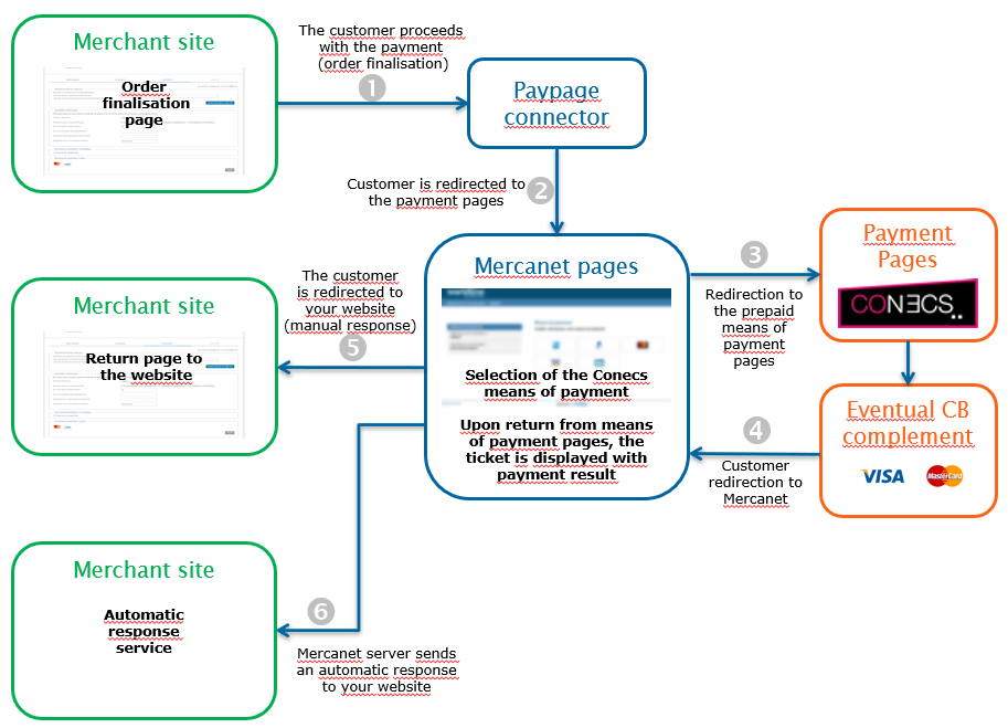 Steps of a Conecs payment via Paypage