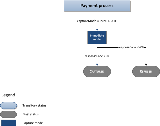 Description of the possible statuses for a Chèque-Vacances Connect transaction