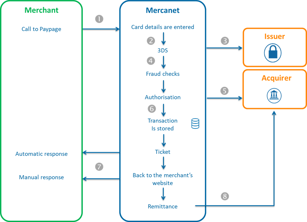 Diagram describing the enrolment of the subscriber via Paypage